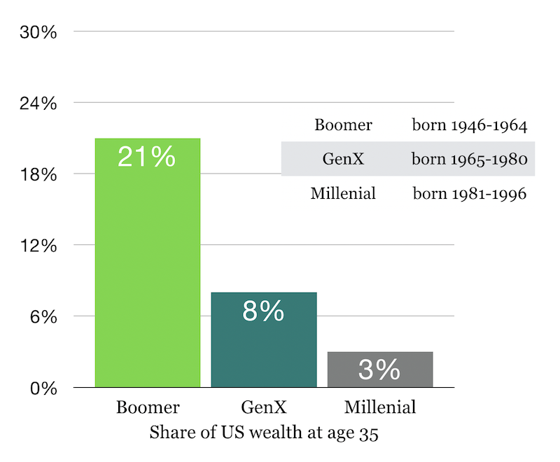 Wealth of thirty-fives