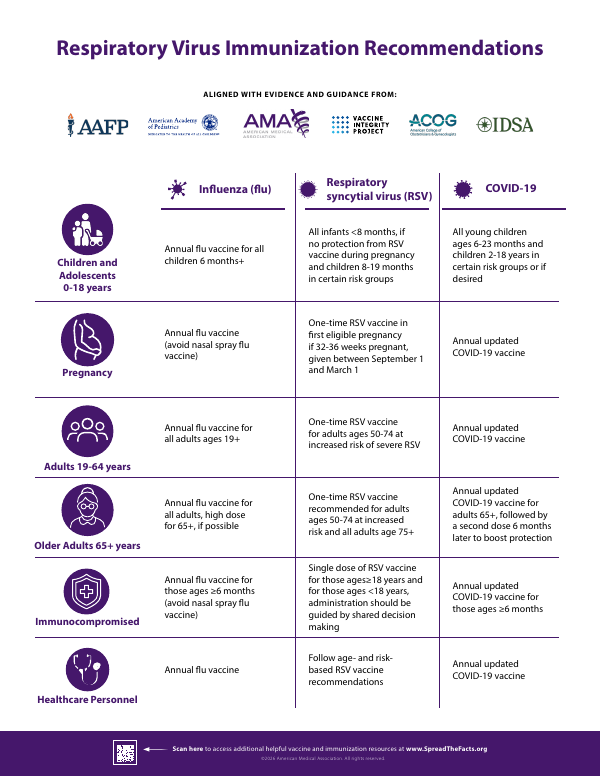 Preview of the AMA respiratory virus immunization recommendations chart