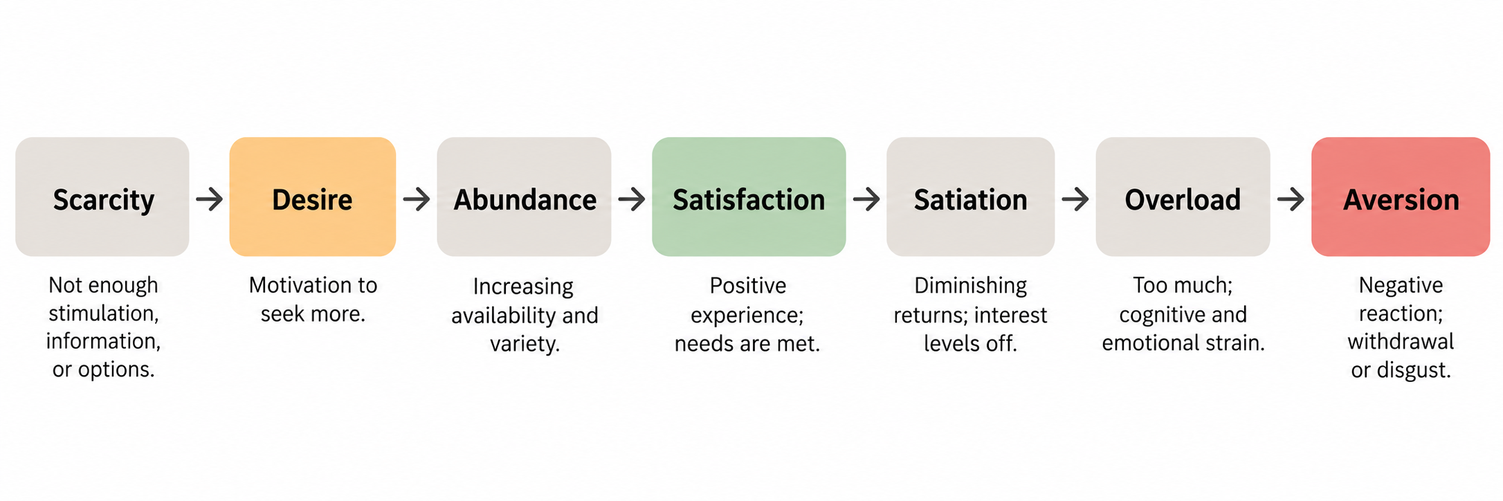 Diagram showing a progression from scarcity through desire, abundance, satisfaction, satiation, overload, and aversion